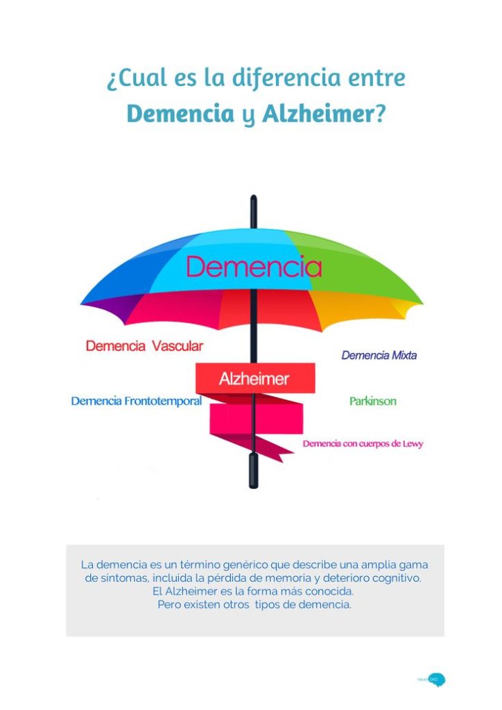 ¿Cuál es la diferencia entre demencia y alzheimer? La demencia es un término ...