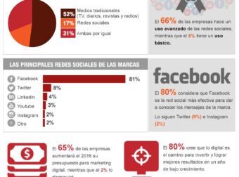 La Importancia de las Redes Sociales para las Empresas #infografia #socialmedia