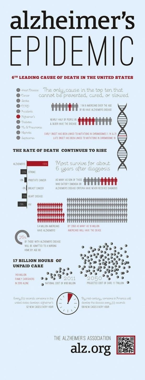 Alzheimers Infographic #alzheimers #mindcrowd #tgen www.mindcrowd.org: #alzheimerscare