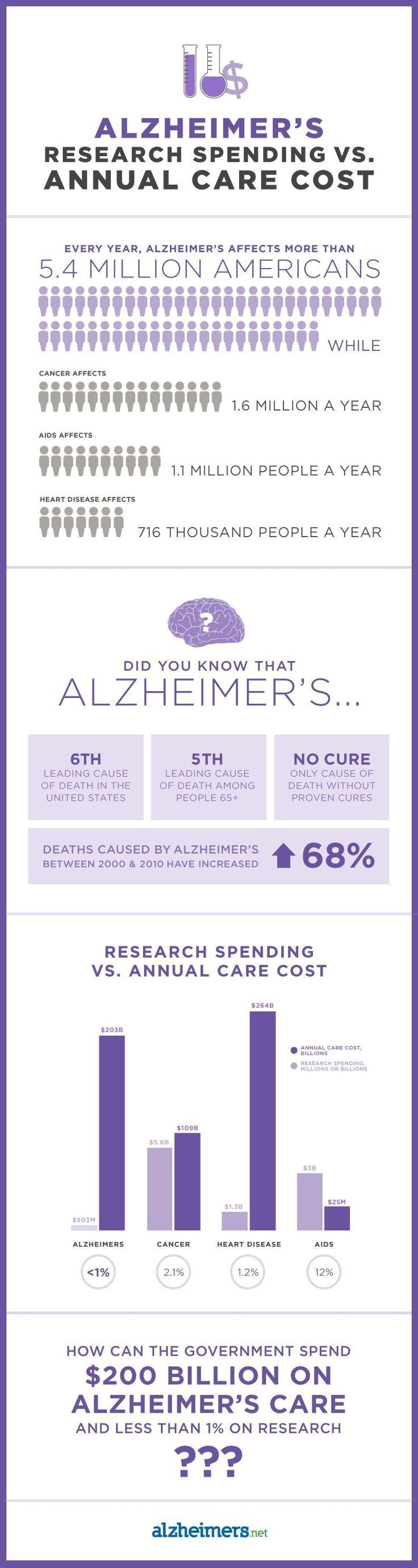 Alzheimer's research spending doesn't come close to that of other major diseases. But it's worth the money. Learn the facts and figures on Alzheimer's.