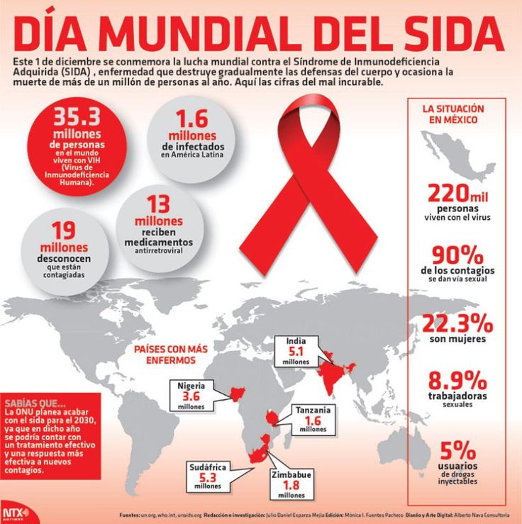 #DiaMundialContraElSida #Infografia Día mundial del #SIDA