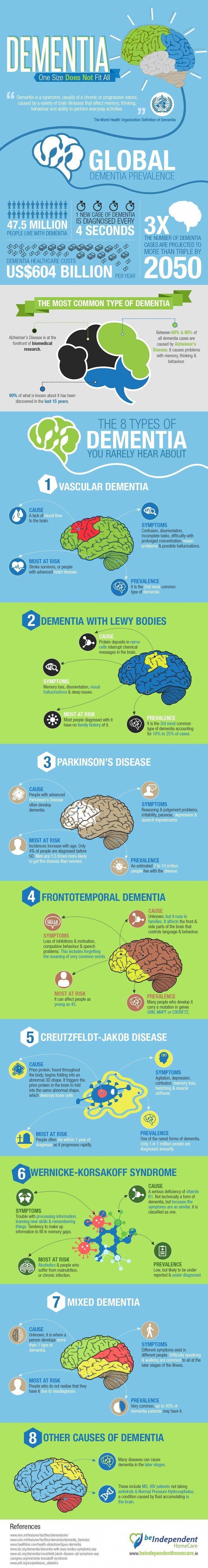 Did you know that not all dementia is Alzheimer's dementia? There are many types of dementia with different symptoms, causes and prognosis. This inforgraphic sums it up. #elderlycaredementia