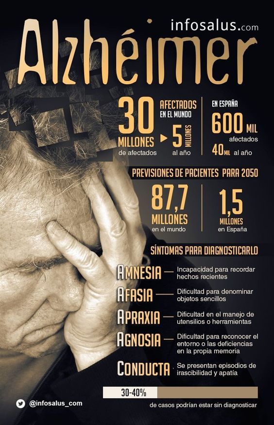 El Alzheimer en cifras