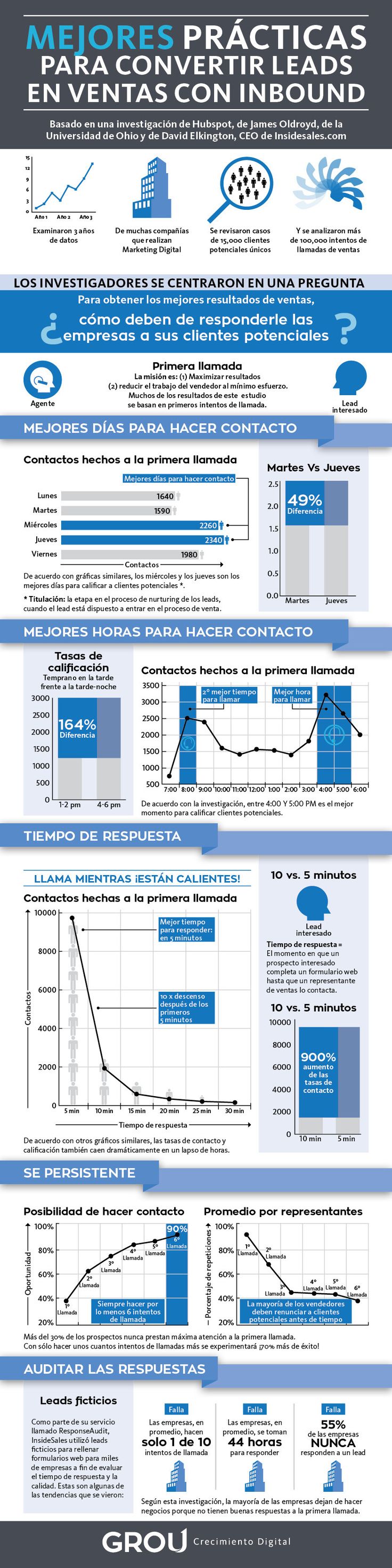 El proceso de cerrar ventas con Inbound Marketing #infografia #infographic #marketing