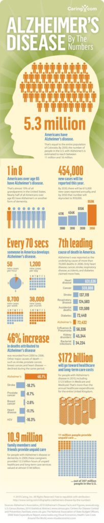 Medical infographic : Alzheimers Disease by the Numbers Infographic