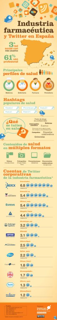 Pharma industry and Twitter in Spain - Industria farmacéutica y Twitter en Espa...