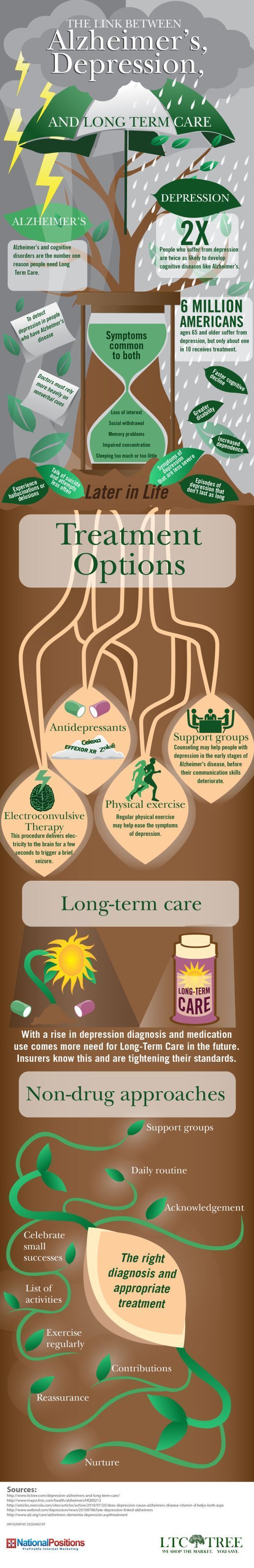 The link between #Alzheimers & depression: