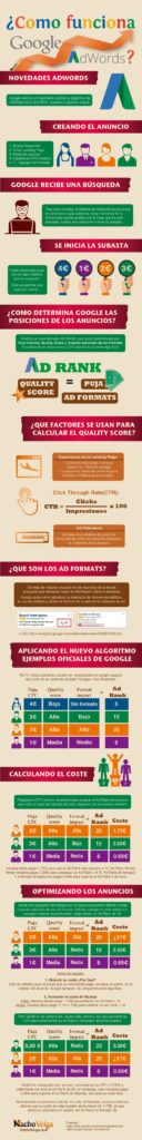 Cómo funciona Google Adwords #infografia #infographic #marketing