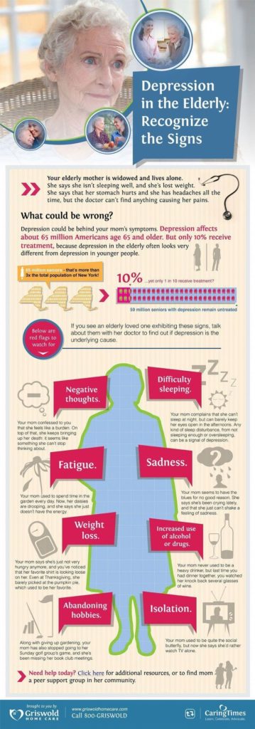 #Depression in the Elderly. Not to be scoffed at -- the highest rates of suicide are actually in this population! #elderlycaregiver