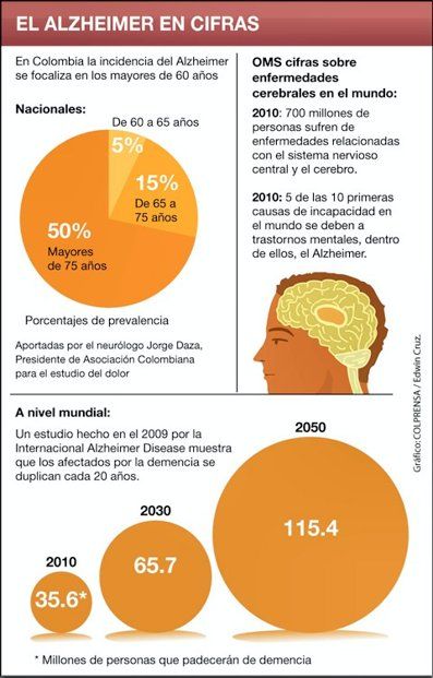 INFOGRAFÍA EL ALZHEIMER EN (1) | Pearltrees