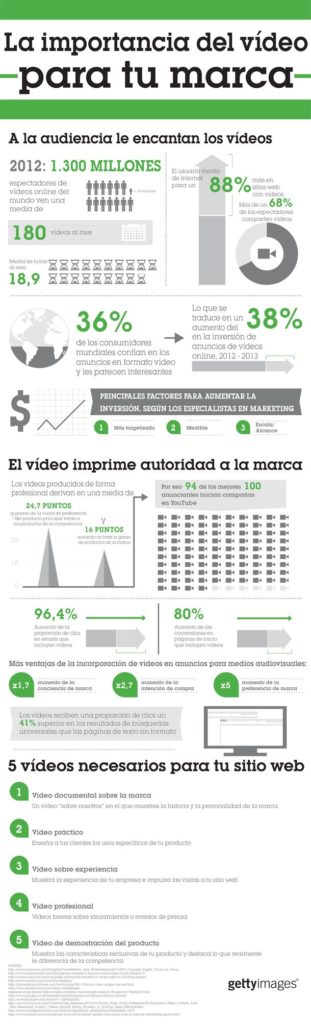 Tres datos impresionantes del video como contenido en el marketing digital