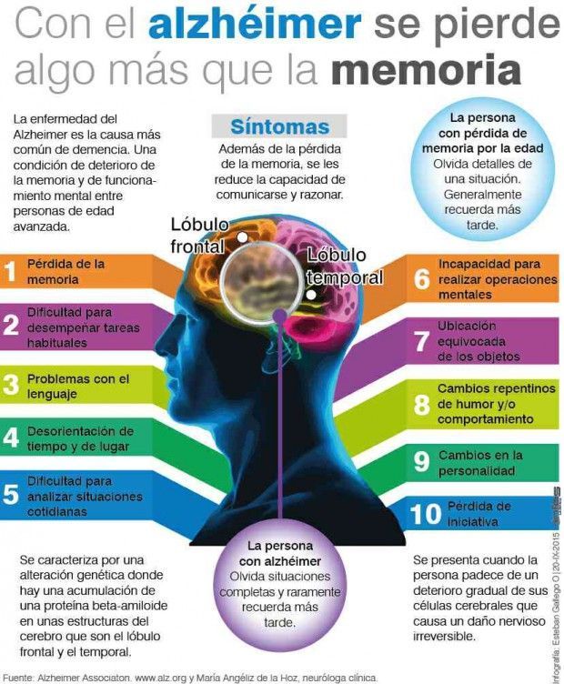 ¿Cuanto sabemos realmente sobre el Alzhéimer? | vía Alzheimer's Association