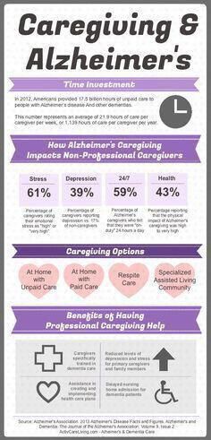 Alzheimers Caregiving Information - source: Alzheimer