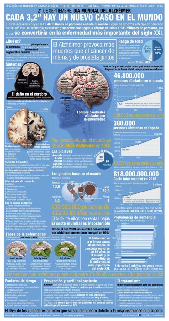 Detalle de la infografía de la Agencia EFE Día Mundial del Alzheimer