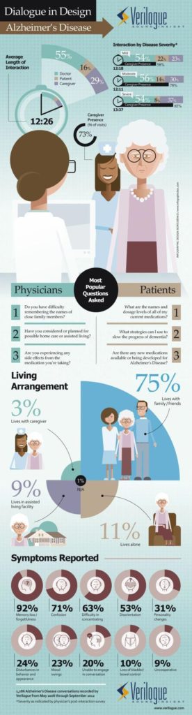 Healthcare infographic : Dialogue in Design: Alzheimer’s Disease [INFOGRAPHIC] #elderlycarealzheimers