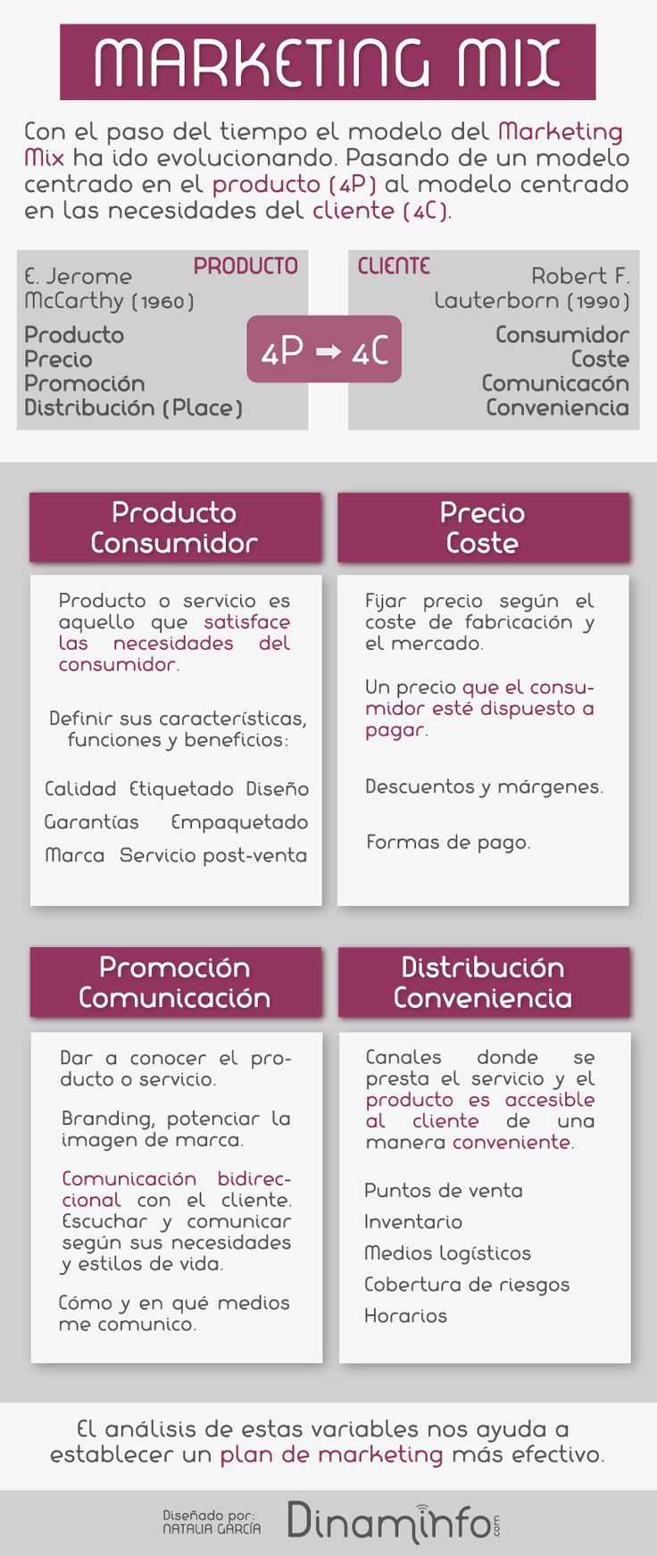 Marketing Mix: hemos pasado del modelo 4P al 4C #infografia #infographic #marketing