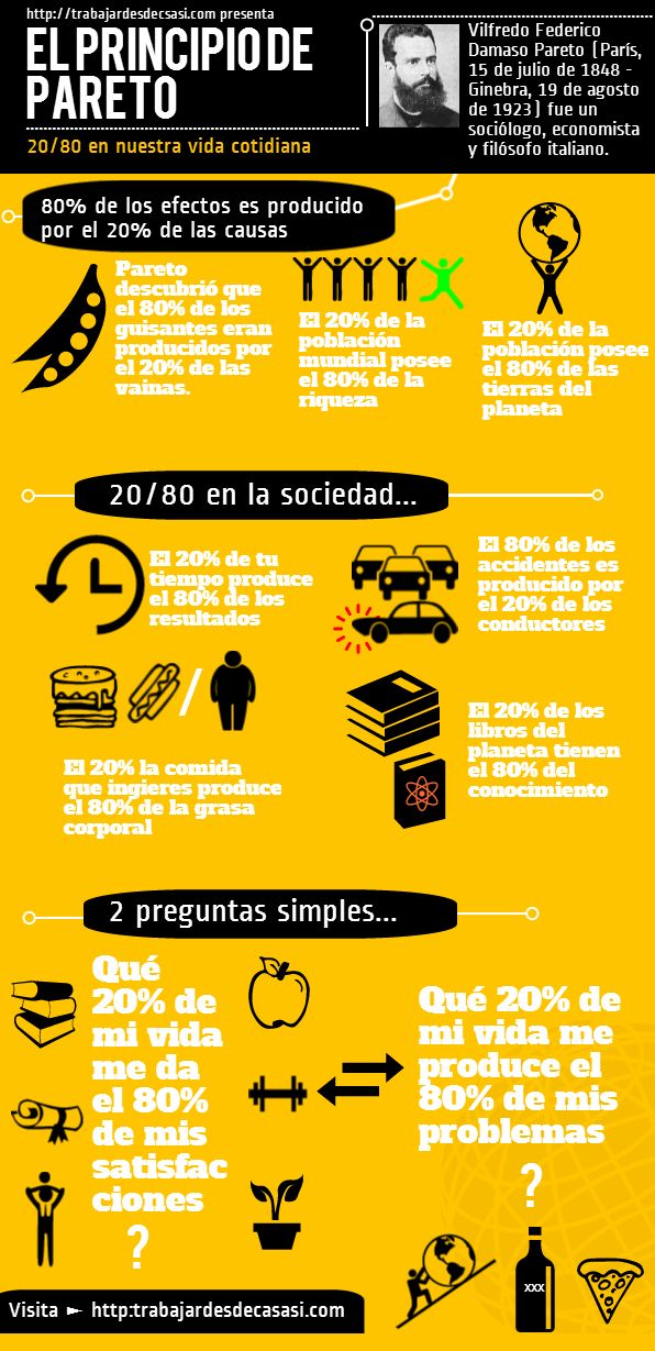 Principio de Pareto (regla 20/80) #infografia #infographic