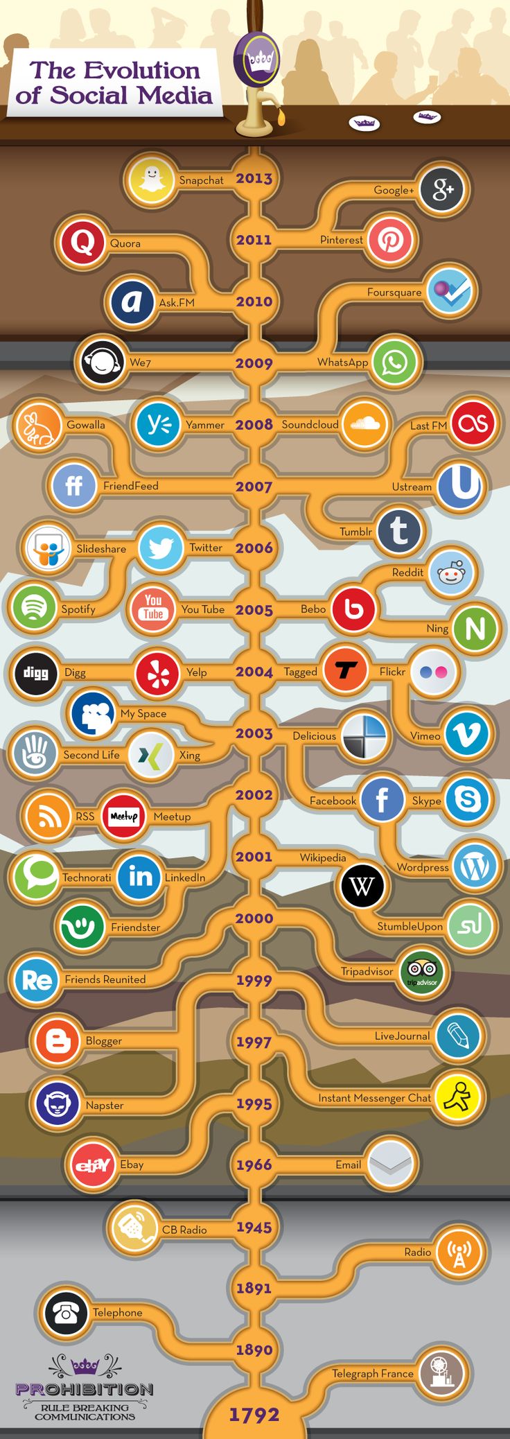 Social Media de 1792 a 2013 #infografia #infographic #socialmedia