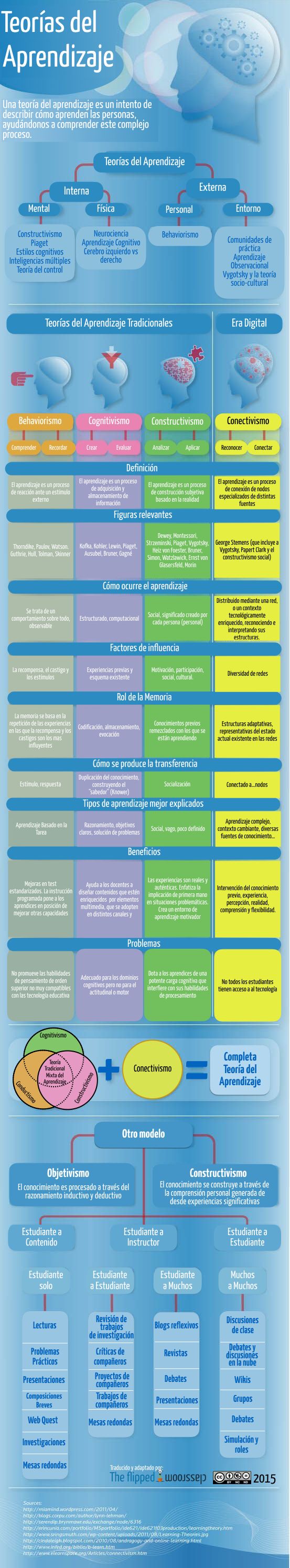 Teorías del aprendizaje #infografia #infographic #socialmedia