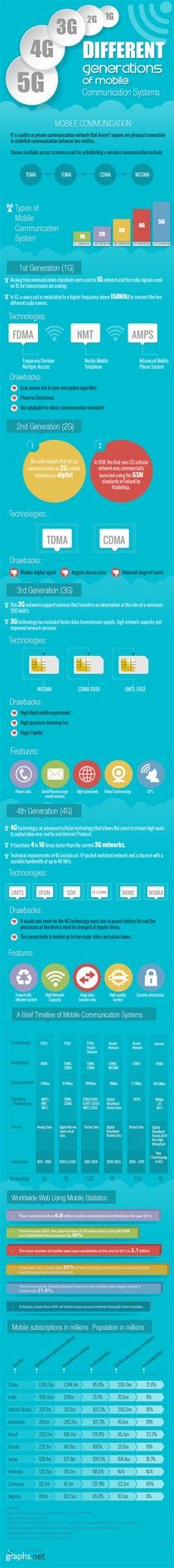 Carateristicas de las distintas generaciones de Moviles (1G, 2G, 3G, 4G) en una sola #Infografia kcy.me/s3ia