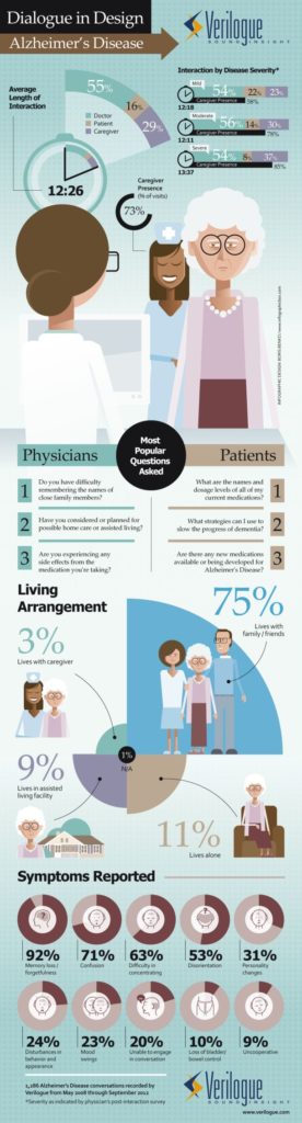 Dialogue in Design: Alzheimer’s Disease [INFOGRAPHIC] #mindcrowd #tgen #alzheimers www.mindcrowd.org