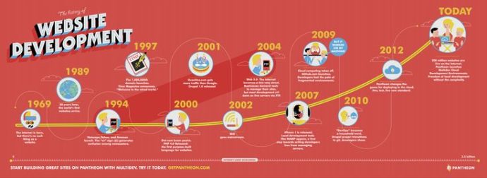 Historia del desarrollo web #infografia #infographic #internet
