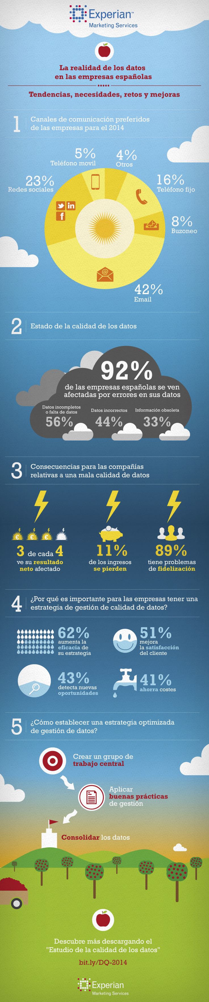 La realidad de los datos en las empresas españolas #infografia #infographic
