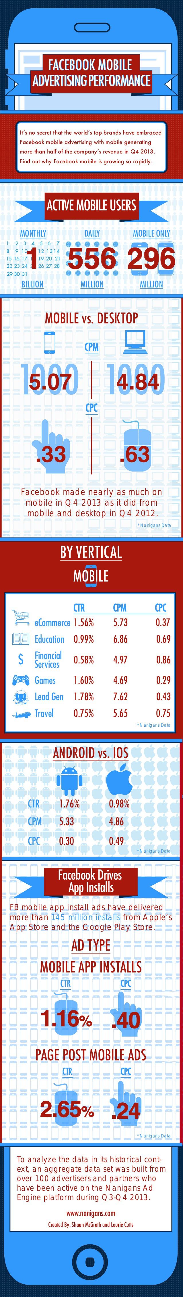 Rendimiento de la publicidad móvil de FaceBook #infografia #infographic #socialmedia #marketing