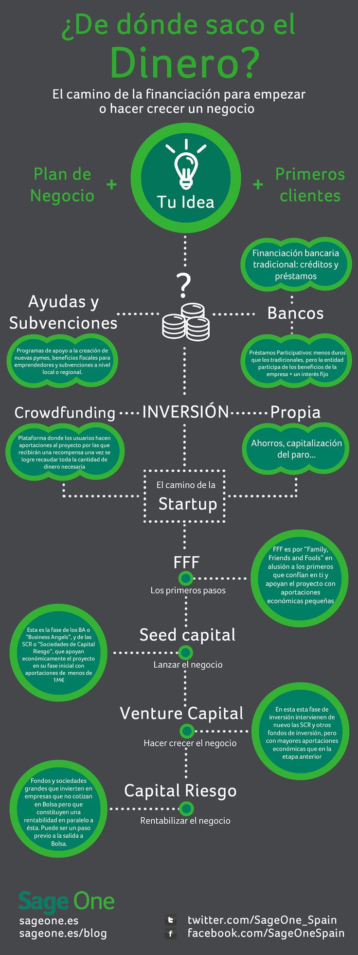 ¿Dónde encuentra dinero un emprendedor? #infografia #dinero #emprendedor