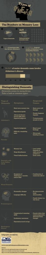 Alzheimer’s is a form of dementia that results in short-term memory loss, depression, and even impaired speech. Learn more about Alzheimer’s and other forms of dementia in this infographic from an in-home elder care company by carlasisters