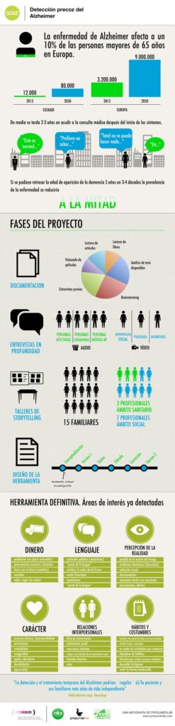 Proyecto GOIZ: deteccion precoz de alzheimer. una infografía Prosumerlab