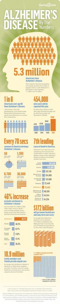 Alzheimer's Disease Infographic