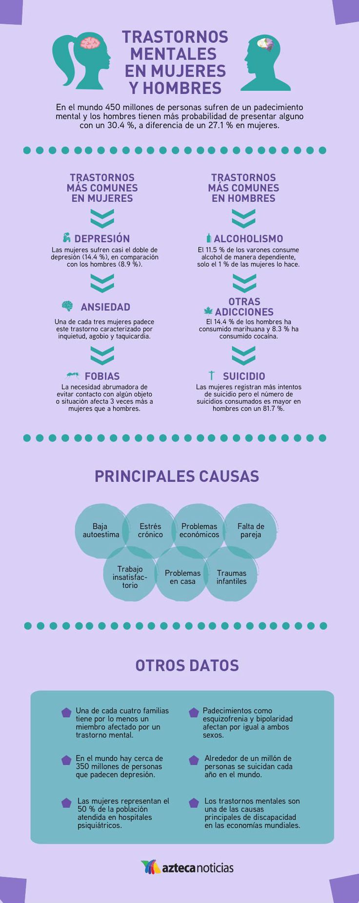 Transtornos mentales en hombres y mujeres #infografia