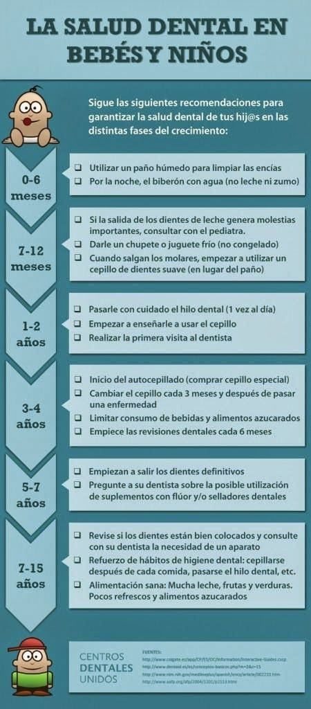 Oratio Orientation: INFOGRAFÍA. SALUD DENTAL EN BEBES Y NIÑOS.