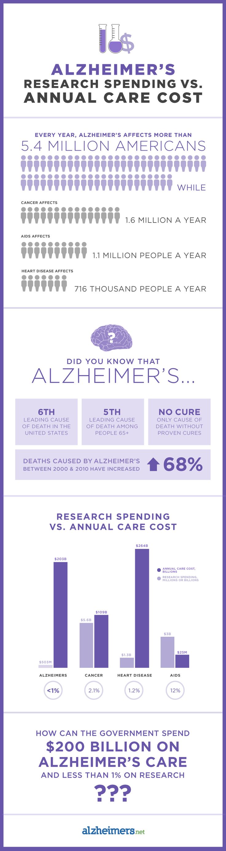 These numbers will make you question the governments priorities. #Alzheimers #En...