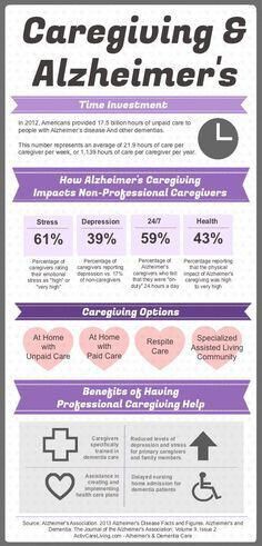 Alzheimers Caregiving Information - source: Alzheimer's Association