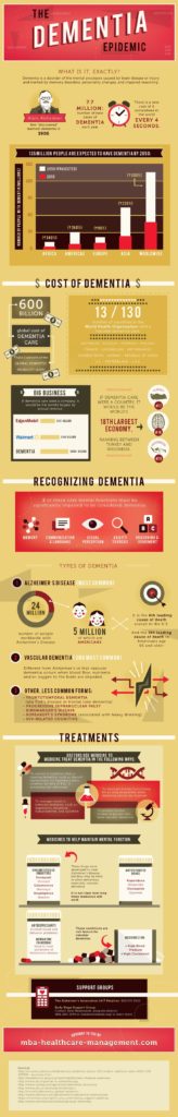 Dementia: A Growing Epidemic