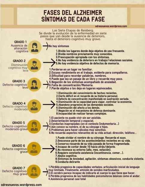 Infografía Fases del Alzheimer