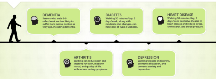 The Art of Walking – Metiza – #Infografia #Alzheimer #Demencias