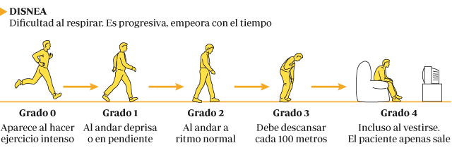 Ilustraciones explicativas de los grados de la disnea