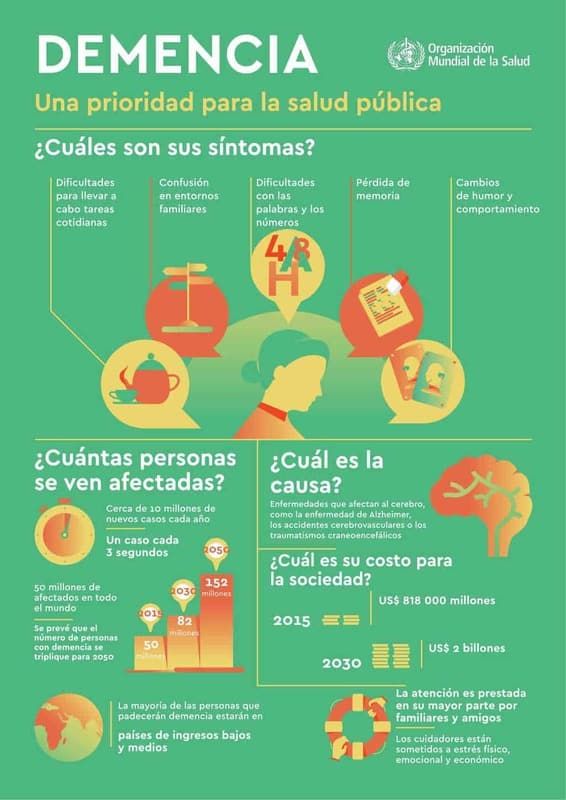 La OMS declara a la demencia como una prioridad para la salud pública (Infografía) - Psyciencia