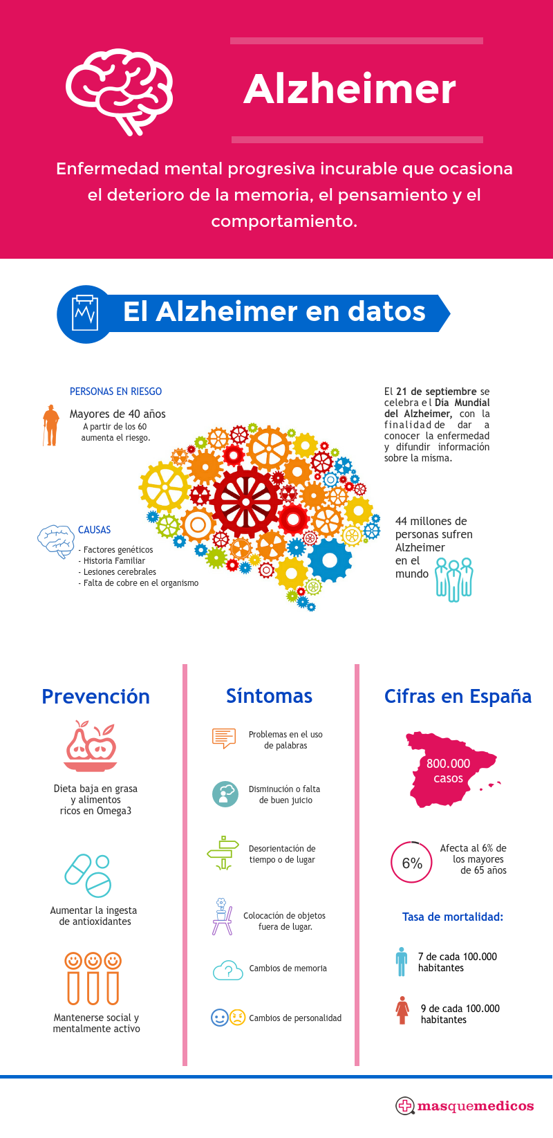 Día Mundial del Alzheimer - Blog de Masquemedicos