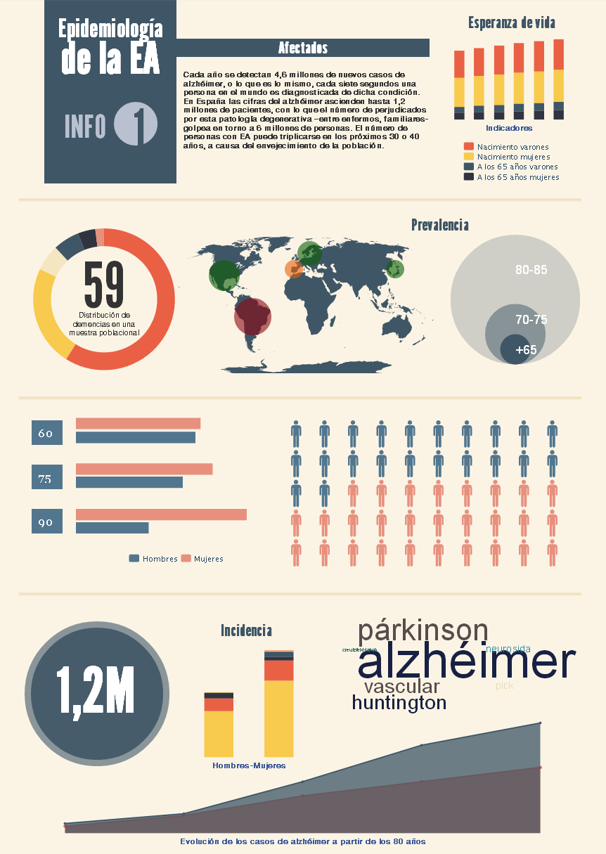 Infografía «Epidemiología de la enfermedad de Alzheimer» - CRE de Alzheimer ...