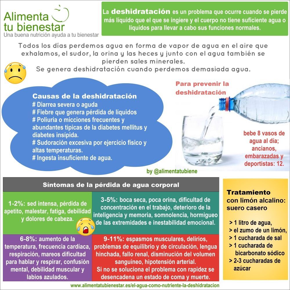 El agua como nutriente. La deshidratación