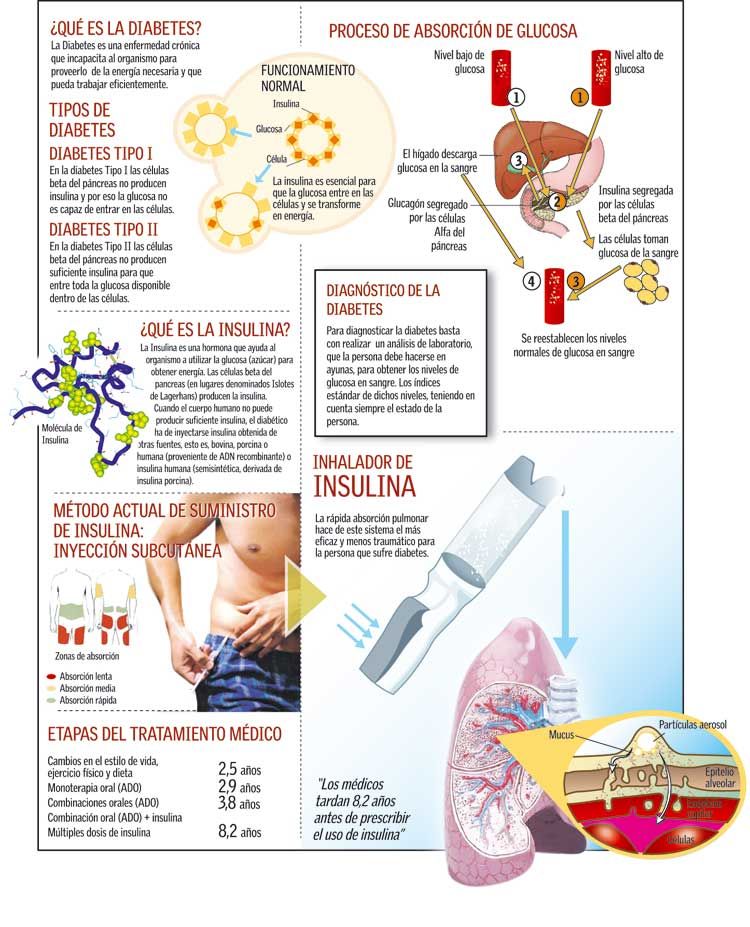 Qué es la Diabetes #infografia #infographic #health