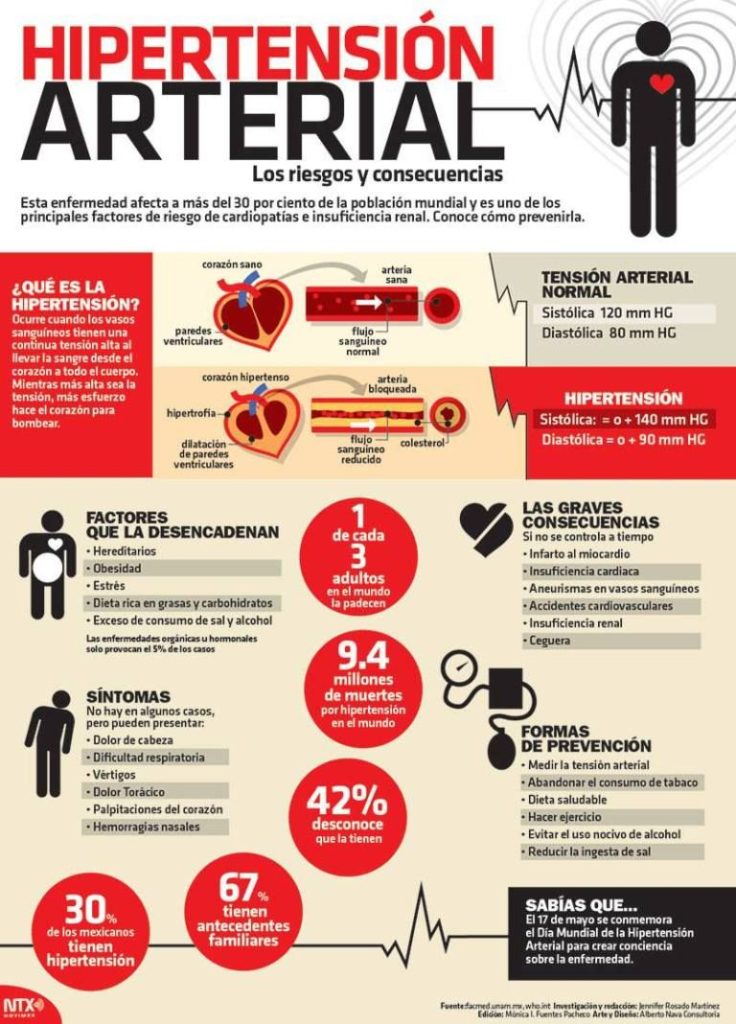 20150517 Infografia Hipertension Arterial Los Riesgos Y Consecuencias @Candidman