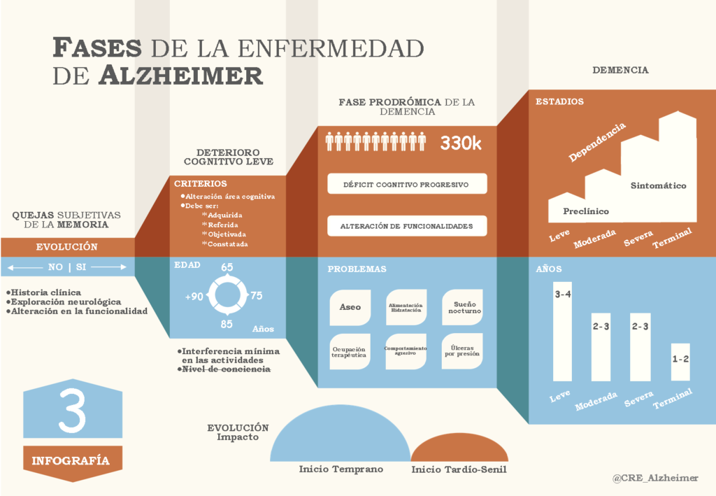 Fases del Alzheimer #infografia #infographic #health - TICs y Formación