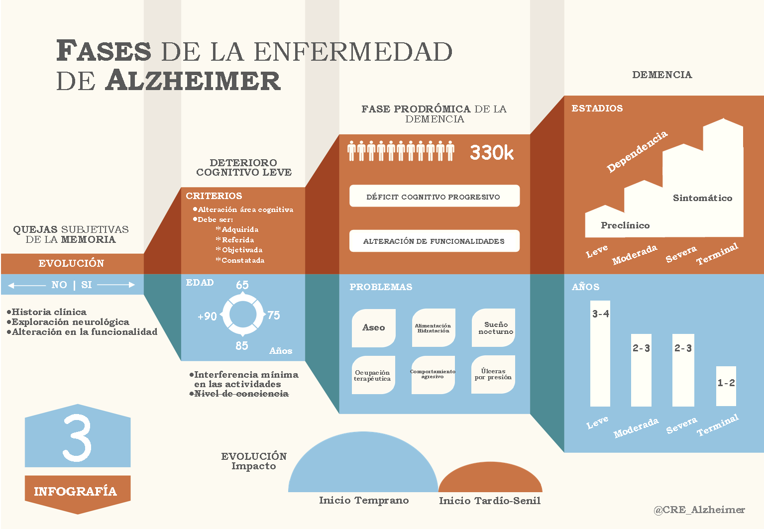 Fases del #Alzheimer