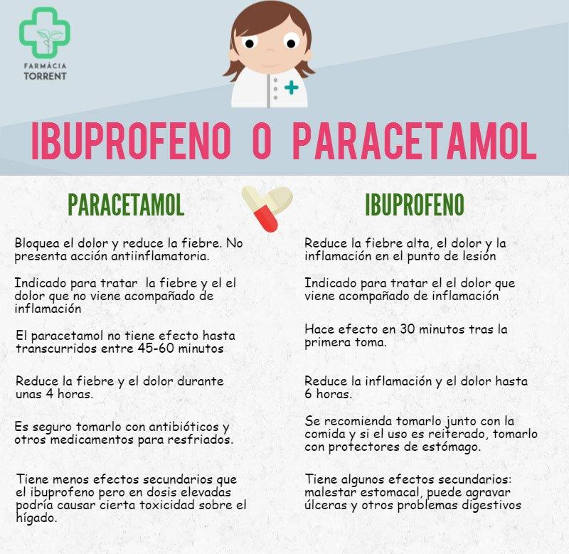 Ibuprofeno o paracetamol ¿Qué me tomo?