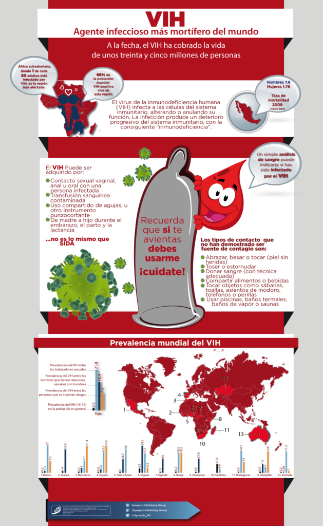 #Infografía sobre #VIH #Salud #Synaptic